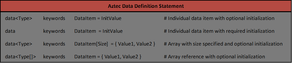 Aztec Data Definition Statement