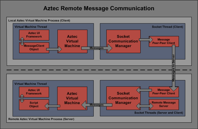 Aztec Remote Message Communication