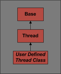 Thread Class Hierarchy