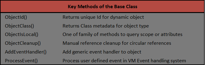 Key Methods of Base Class