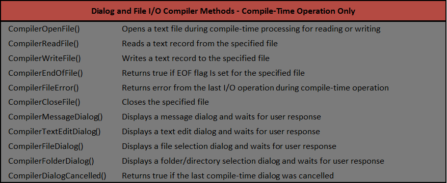 Compiler File I/O and Dialog Methods