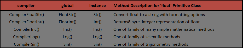 Float Class Method Summary