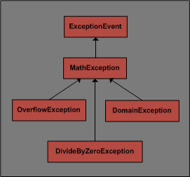 MathException Class Hierarchy