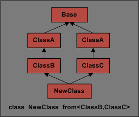 Simple Multiple Inheritance Diagram