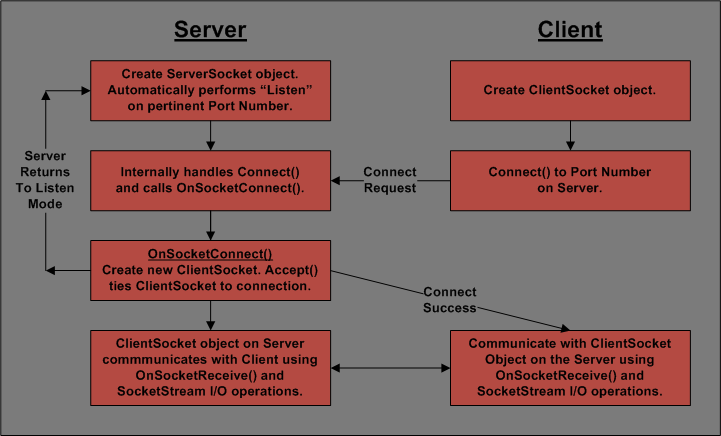 Socket Communication Process