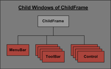 Valid Child Windows of ChildFrame